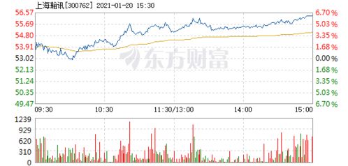 上海瀚訊1月20日盤中漲幅達5