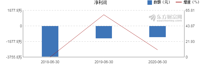 上海瀚訊2020年上半年財報解析 凈利潤同比增長10.44%，戰略調整初見成效